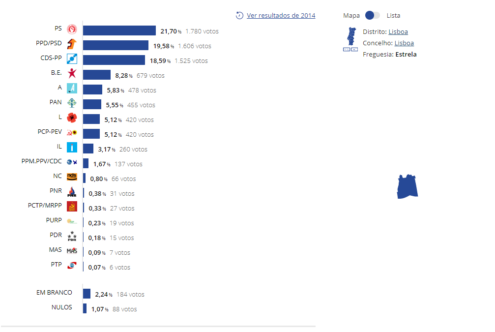 Elei&ccedil;&otilde;es para o Parlamento Europeu na Freguesia da Estrela